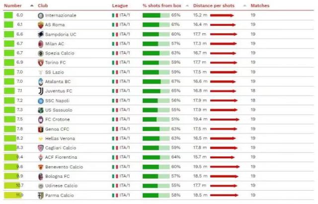 kaiyun-国米又一数据领跑意甲 每6脚射门就换来一个进球