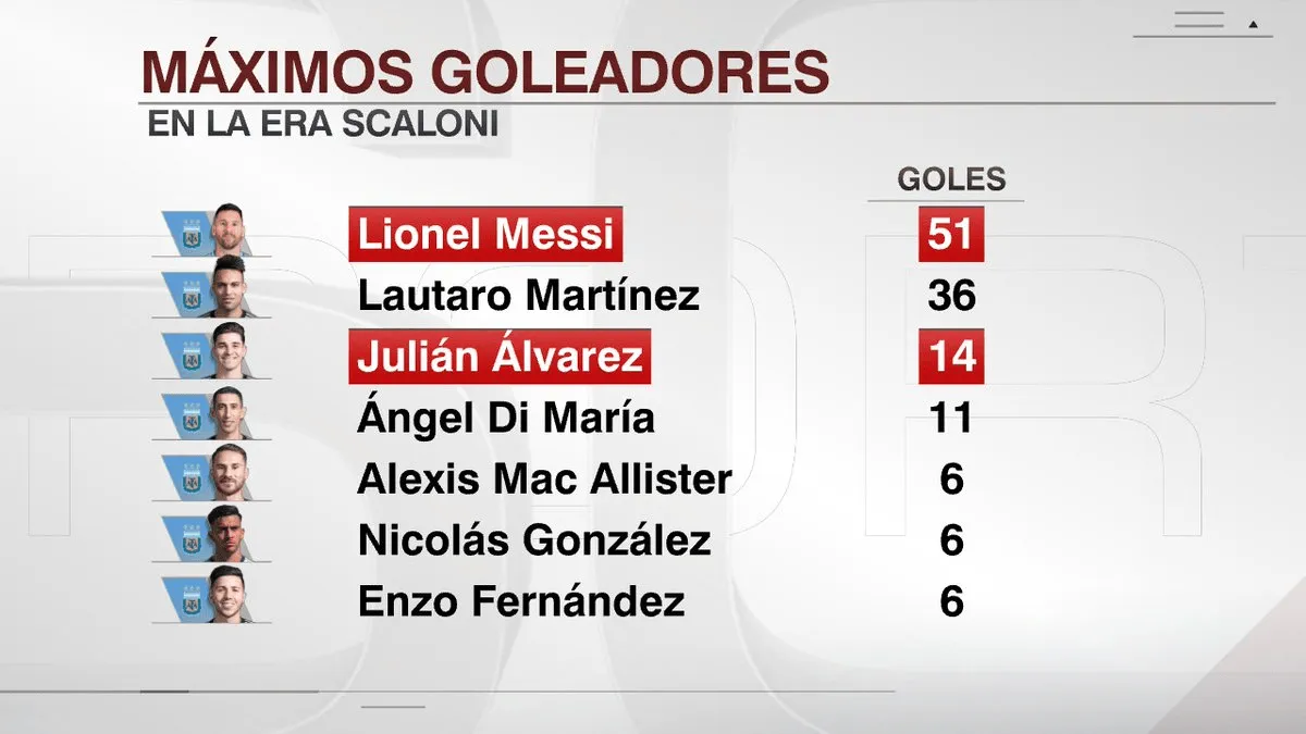 开云官网-斯卡洛尼时代阿根廷队内射手榜：梅西51球居首，小蜘蛛第三