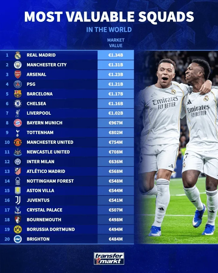 开云综合平台-足坛俱乐部身价Top20：皇马13.4亿欧居首，曼城、阿森纳前三